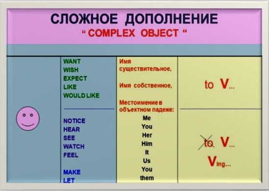 Додаток в англійській мові: що, з ким, за чим і інші чим або ким