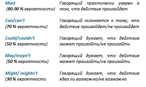 Використання модальних дієслів для вираження можливості, ймовірності