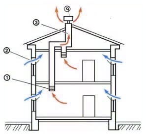 Вентиляція у ванній кімнаті в приватному будинку   робимо самі!