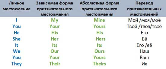 Присвійні займенники в англійській мові: правила, приклади, таблиця