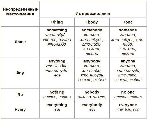 Невизначені займенники в англійській мові – застосування та структура