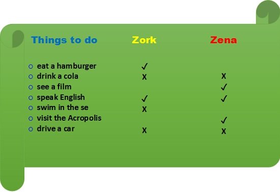 Present Perfect Tense. Exercises. Вправи на відпрацювання Present Perfect Simple