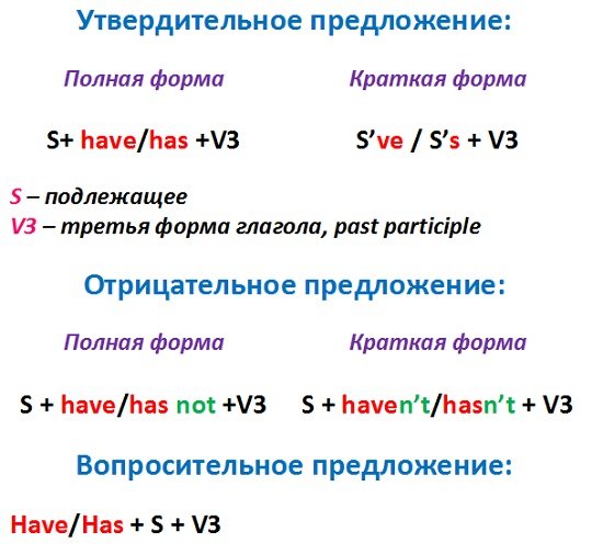 Present Perfect Tense. Exercises. Вправи на відпрацювання Present Perfect Simple