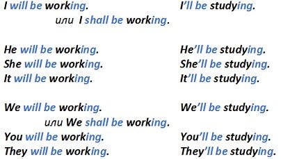 Future Continuous: правила освіти і випадки вживання