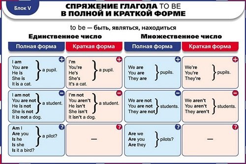 Поліглот 3 урок, англійська мова   як виразити стан і процес