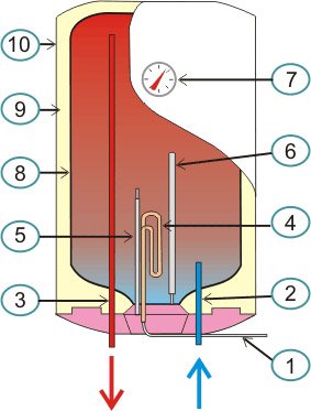 Як вибрати накопичувальний водонагрівач?