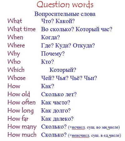 Питальні речення в англійській мові – всі види з прикладами