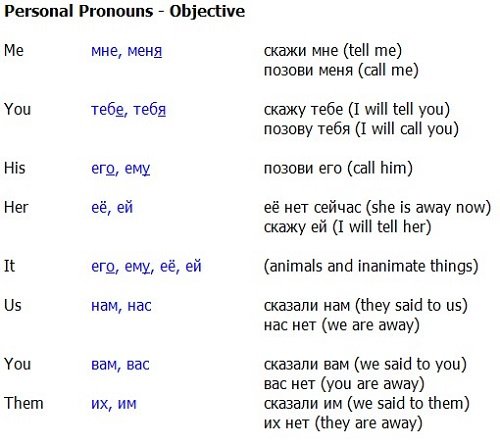 Особисті займенники в англійській мові – всі правила з прикладами