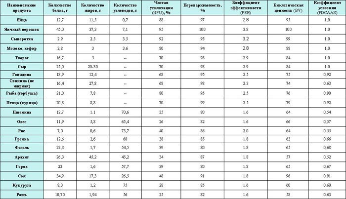 Де найбільше міститься білка, в яких продуктах (таблиця)