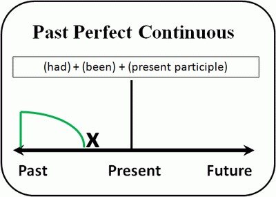 Past Perfect Continuous – освіта часу, як не переплутати з Минулим завершеним