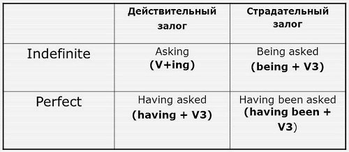 Герундій в англійській мові – основні ознаки та функції у реченні