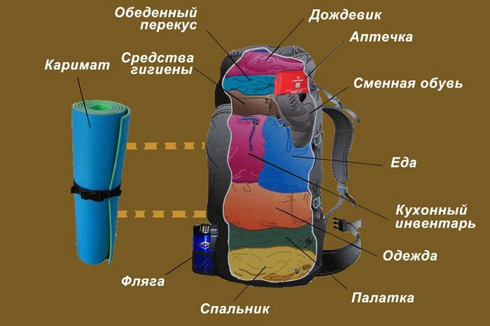 Що потрібно взяти з собою в похід з наметами: список продуктів і речей + відео