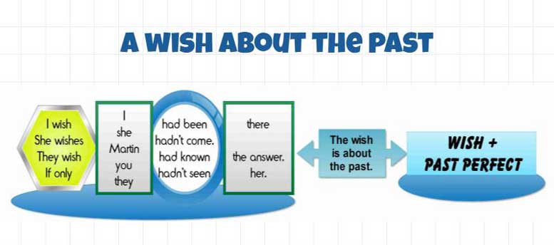 Making a wish. I wish / if only в англійській граматиці. Правила та вправи