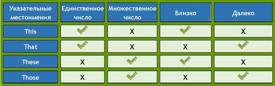 Вказівні займенники в англійській мові Вказівні займенники в англійській мові