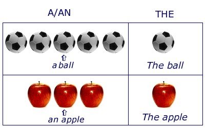 Певний артикль в англійській мові – коли обовязково використовувати