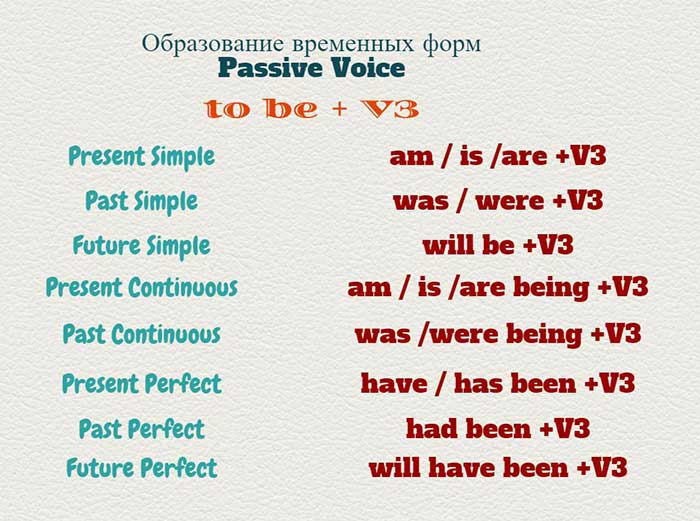 Passive Voice (пасивний заставу, пасивний заставу) в англійській мові – правила та вправи
