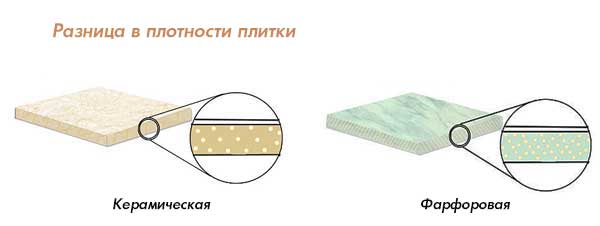 У чому різниця між фарфорового та керамічною плиткою