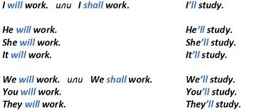 Future Simple: правила освіти і випадки вживання