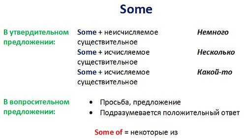 Some, any, no та їх похідні. Правила вживання