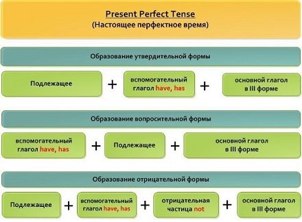 Present Perfect – найважливіші правила, які потрібно знати Present Perfect – найважливіші правила, які потрібно знати