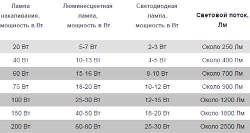 Світлодіодне освітлення у ванній – Приклади, фото, відео, схема підключення