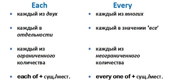 Займенники every і each. Правила вживання. Різниця в значенні