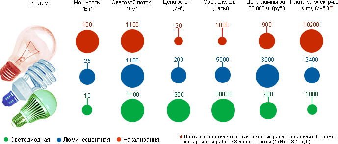 Як заощадити електроенергію