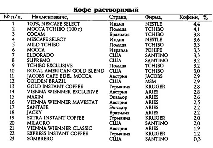 Де більше кофеїну: чай або кава (таблиця)