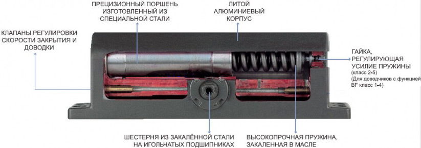 Як встановити доводчик на двері