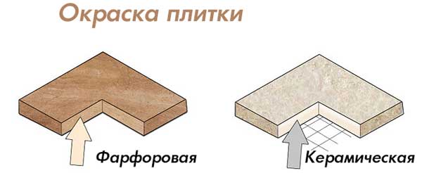 У чому різниця між фарфорового та керамічною плиткою