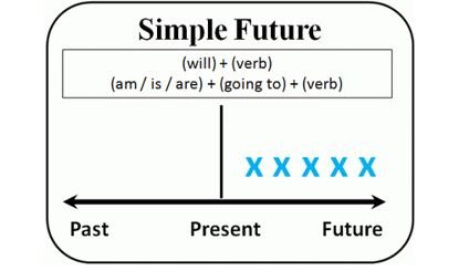 Future Simple – навчитеся легко визначати час і складати свої приклади
