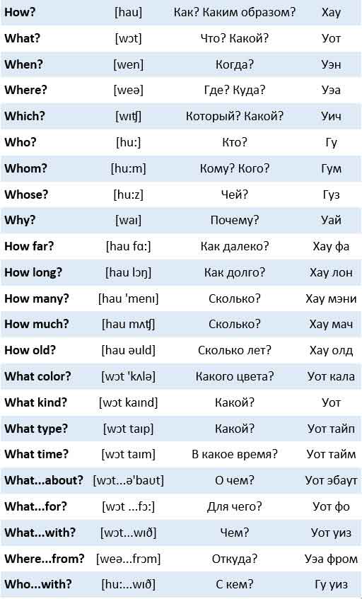 Англійські питальні слова: таблиця, переклад, правила