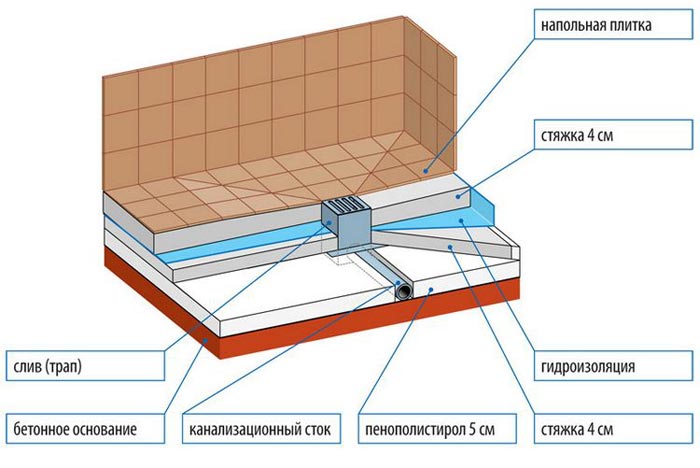 Піддон для душової кабіни своїми руками з плитки: фото як зробити правильно
