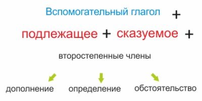 Питання по англійськи або «Any Questions?»