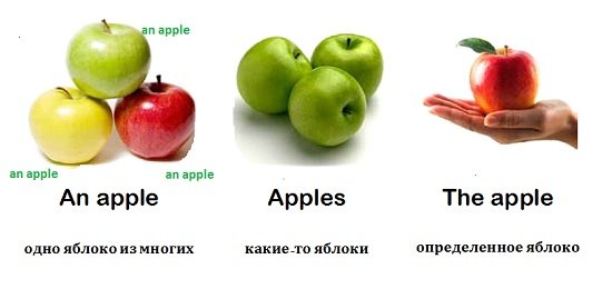 Англійські артиклі (a/an, the) та їх базове значення