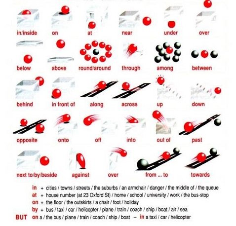 Прийменники в англійській мові: чарівні слівця на службі нашої мови