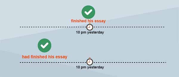 Past Perfect та Past Simple – різниця, вправи Past Perfect та Past Simple – різниця, вправи