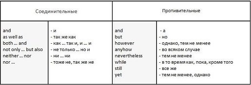 Союзи в англійській мові – найважливіші правила вживання