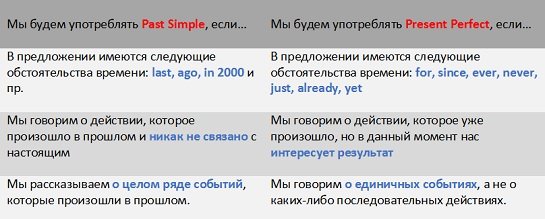 Past Simple та Present Perfect: вправи з відповідями
