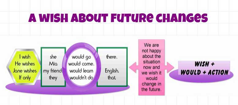 Making a wish. I wish / if only в англійській граматиці. Правила та вправи