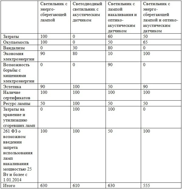 Які лампочки краще: енергозберігаючі світлодіодні або