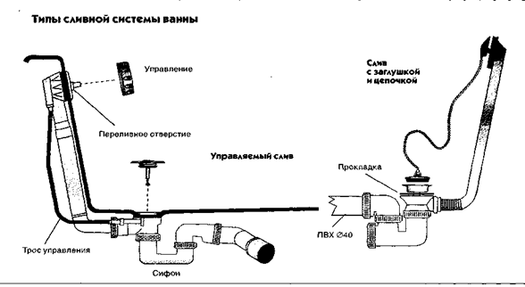 Вибір сифона для ванни: на що звернути увагу при покупці Вибір сифона для ванни: на що звернути увагу при покупці
