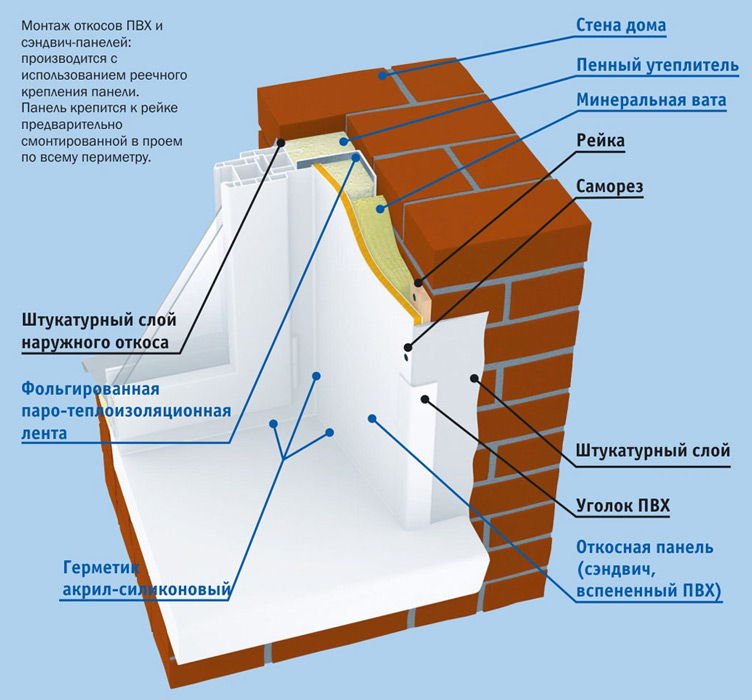 Як зробити пластикові укоси на вікнах
