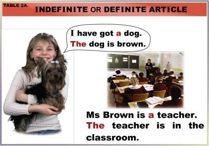 Певний артикль в англійській мові – коли обовязково використовувати