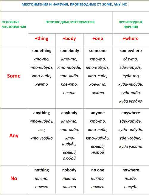 Some, any, no та їх похідні. Правила вживання