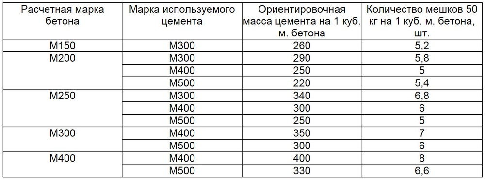 Який цемент краще вибрати