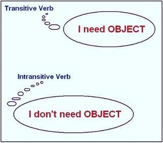 Перехідні дієслова в англійській мові – відміну від неперехідних, приклади Перехідні дієслова в англійській мові – відміну від неперехідних, приклади