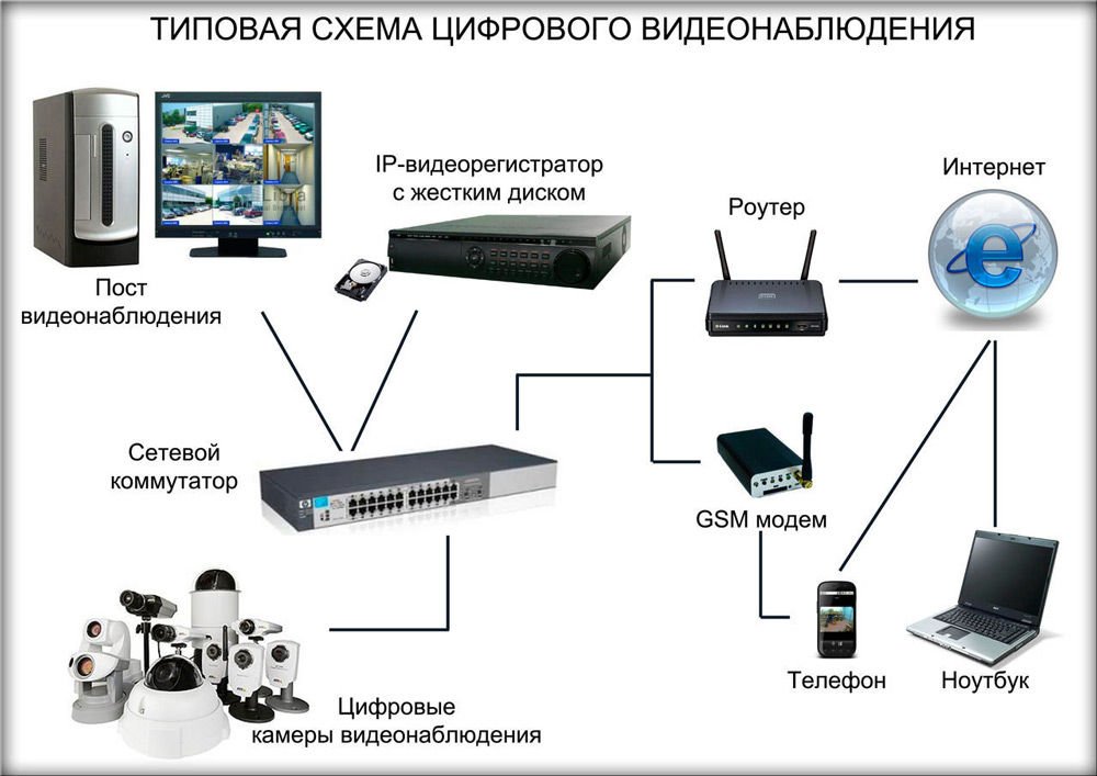 Установка і настройка відеоспостереження