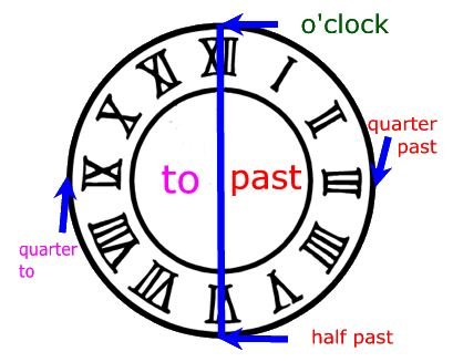 Час по англійськи або «дивимося на стрілки – призначаємо годину угоди»!