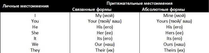Займенники в англійській мові. Теорія і вправи